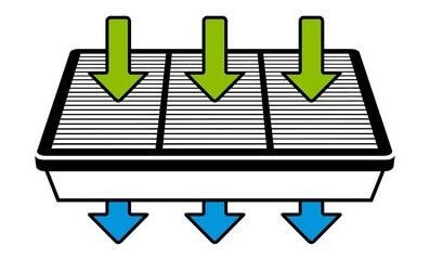 Pollenfilter mit Einbaurichtung