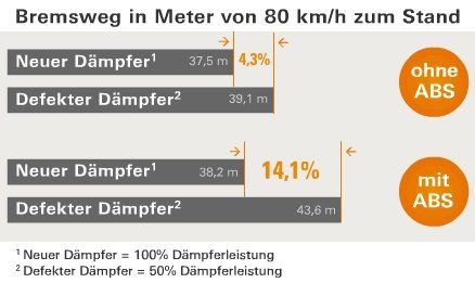 Bremsweg von Stoßdämpfern im Vergleich: Alt - Neu